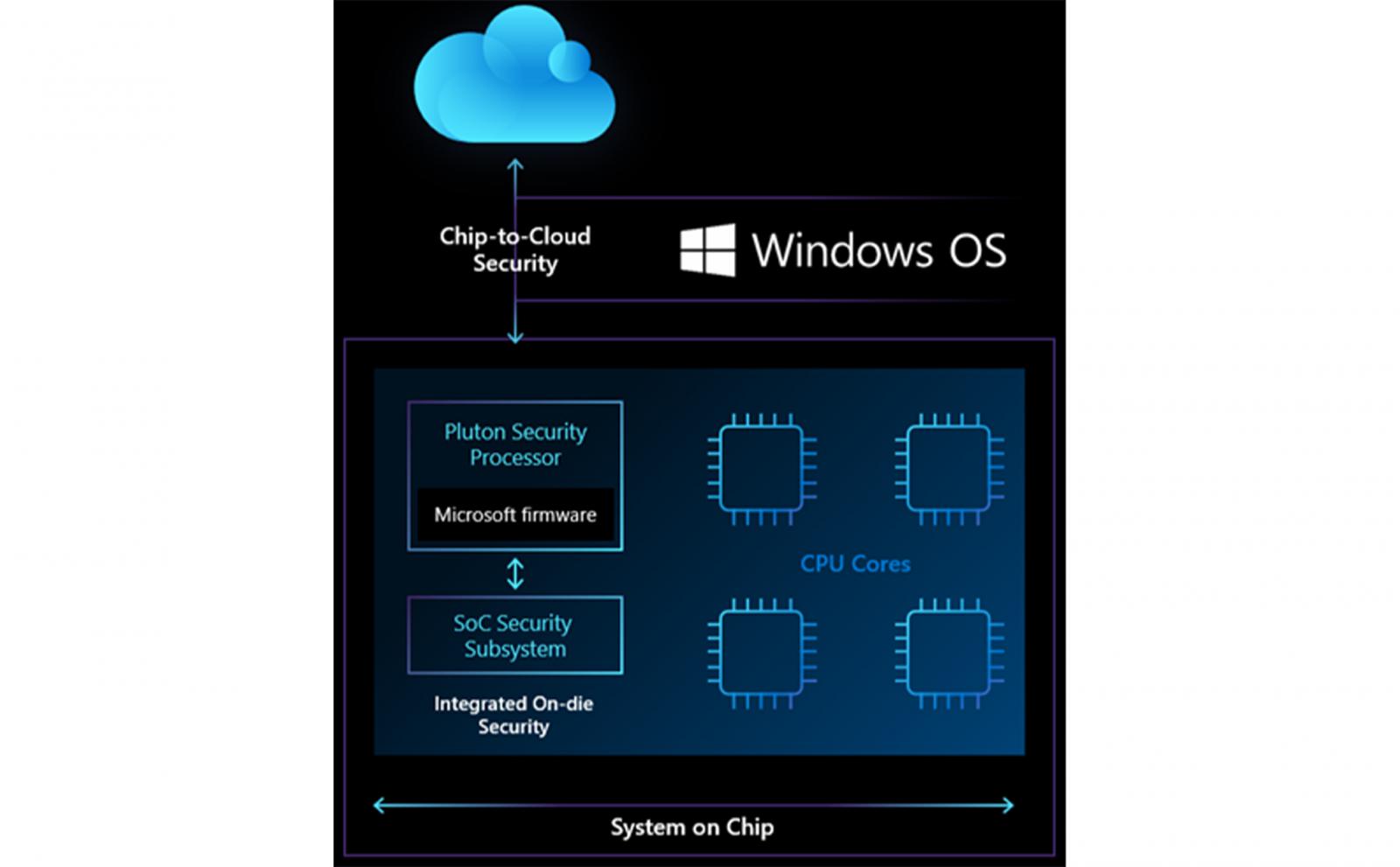 Microsoft ra mắt chip bảo mật Pluton cho máy tính Windows