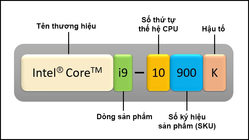 Cách đọc tên các thông số chip Intel