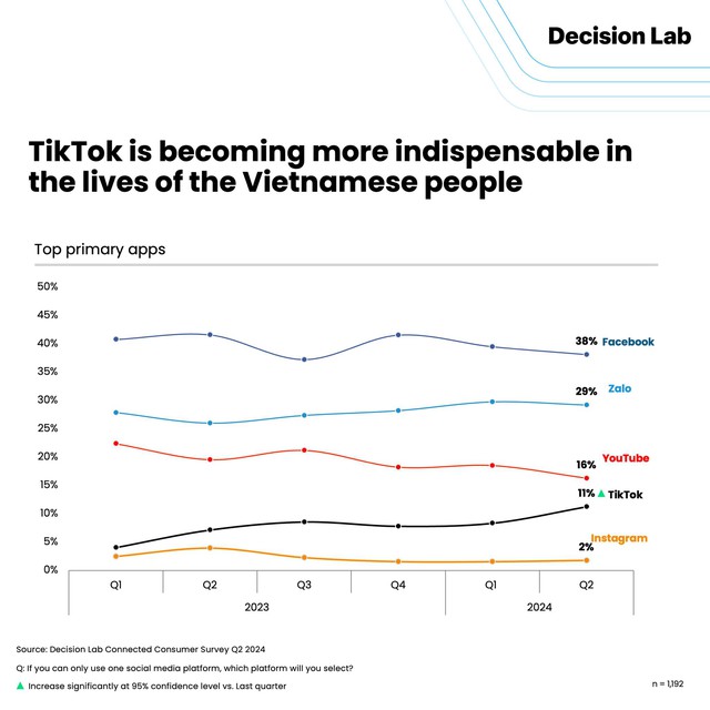 TikTok khẳng định vị thế của mình khi trở thành ứng dụng mạng xã hội duy nhất liên tục tăng về "Mức độ không thể thiếu", đạt mức ấn tượng 11% trong quý 2 năm 2024. (Ảnh: Decision Lab) TikTok khẳng định vị thế của mình khi trở thành ứng dụng mạng xã hội duy nhất liên tục tăng về "Mức độ không thể thiếu", đạt mức ấn tượng 11% trong quý 2 năm 2024. (Ảnh: Decision Lab)