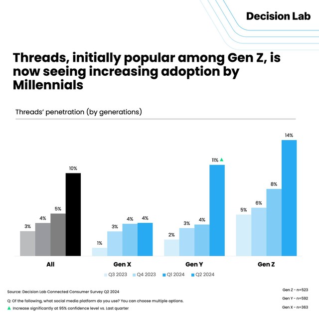 Tỉ lệ người dùng ở độ tuổi Gen Y và Gen Z trên Threads tăng vượt trội vào quý 2. (Ảnh: Decision Lab) Tỉ lệ người dùng ở độ tuổi Gen Y và Gen Z trên Threads tăng vượt trội vào quý 2. (Ảnh: Decision Lab)