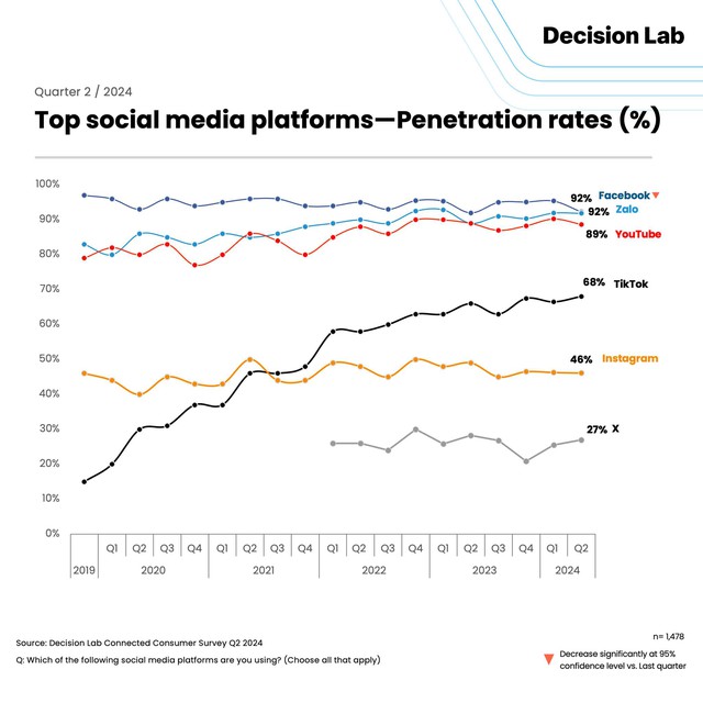 Facebook và Youtube suy giảm đáng kể. (Ảnh: Decision Lab) Facebook và Youtube suy giảm đáng kể. (Ảnh: Decision Lab)