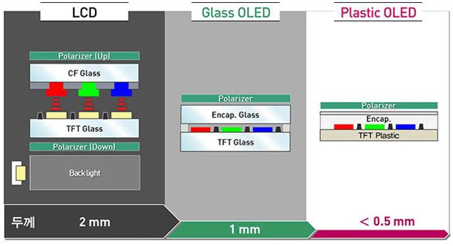 Công nghệ OLED Công nghệ OLED