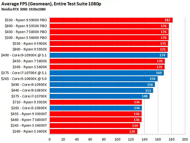 Nvidia RTX 3090 1920 x 1080