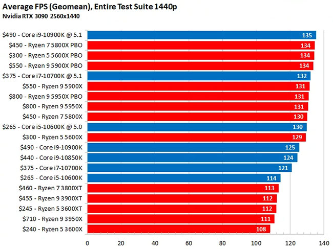 Nvidia RTX 3090  2560 x 1440