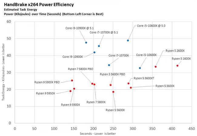 HanBrake X264 Power Efficiency