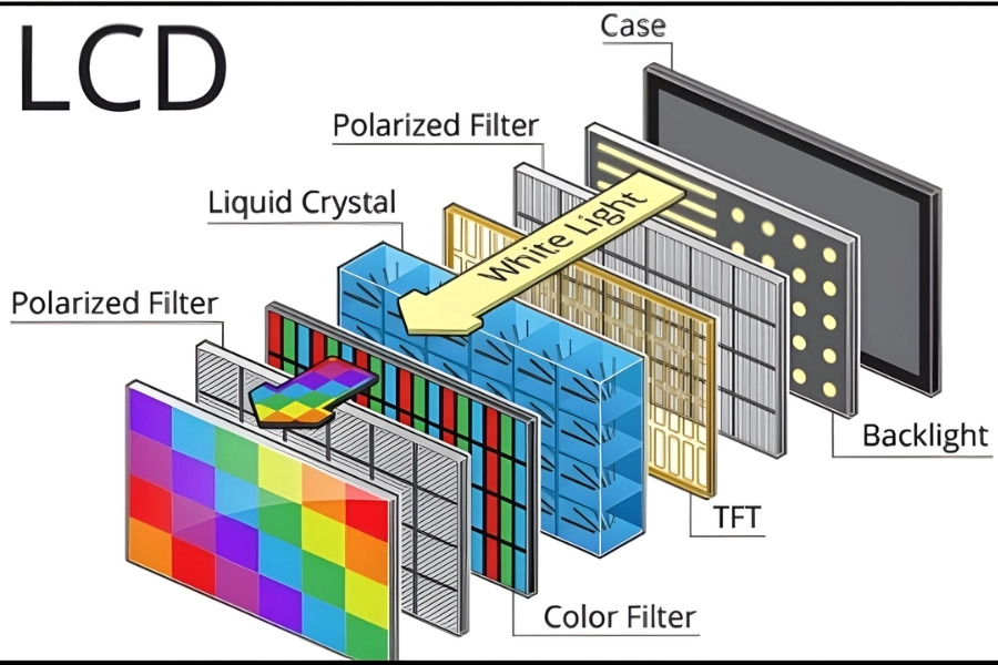 Công nghệ màn hình LCD Công nghệ màn hình LCD